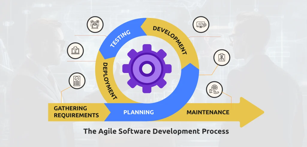 The Agile Software Development Process