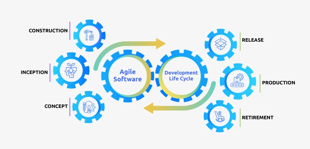 Agile Software Development Life Cycle​